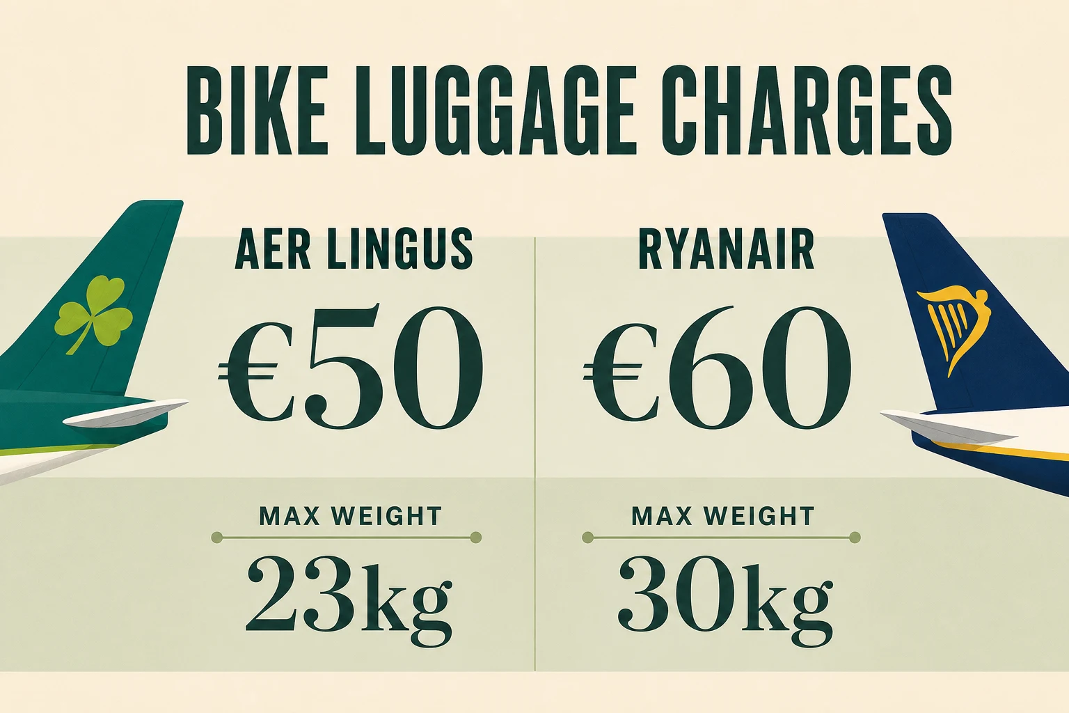 Aer Lingus bike luggage costs €50 with a 23kg maximum; Ryanair costs €60 with a 30kg maximum.